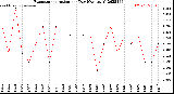 Milwaukee Weather Evapotranspiration<br>per Day (Ozs sq/ft)