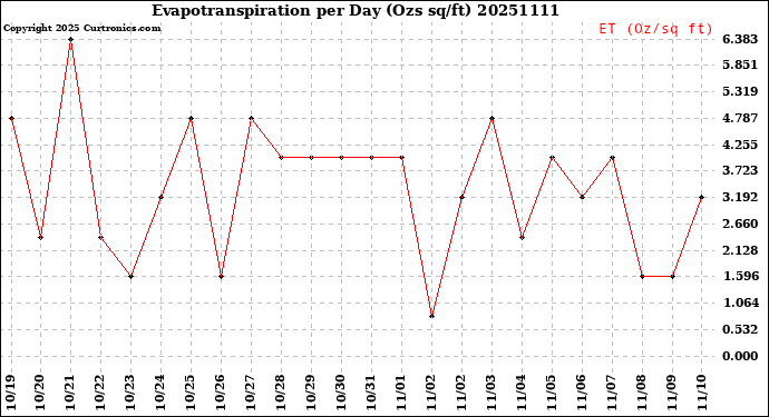 Milwaukee Weather Evapotranspiration<br>per Day (Ozs sq/ft)