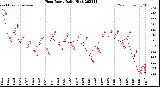 Milwaukee Weather Heat Index<br>Daily High