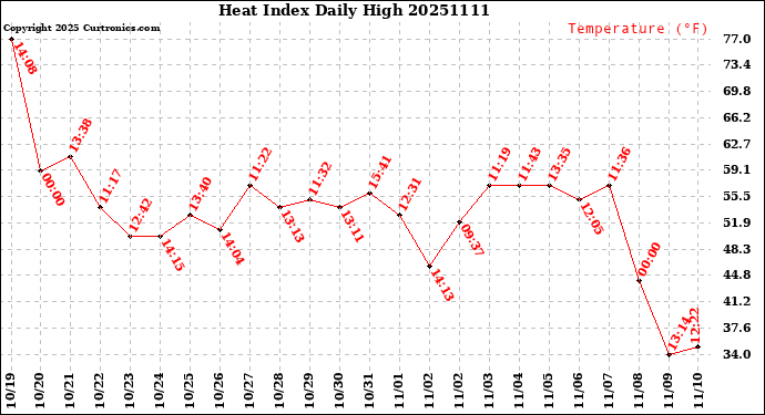 Milwaukee Weather Heat Index<br>Daily High