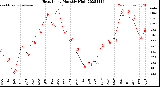 Milwaukee Weather Heat Index<br>Monthly High