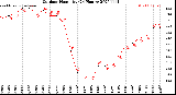 Milwaukee Weather Outdoor Humidity<br>(24 Hours)