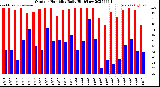 Milwaukee Weather Outdoor Humidity<br>Daily High/Low