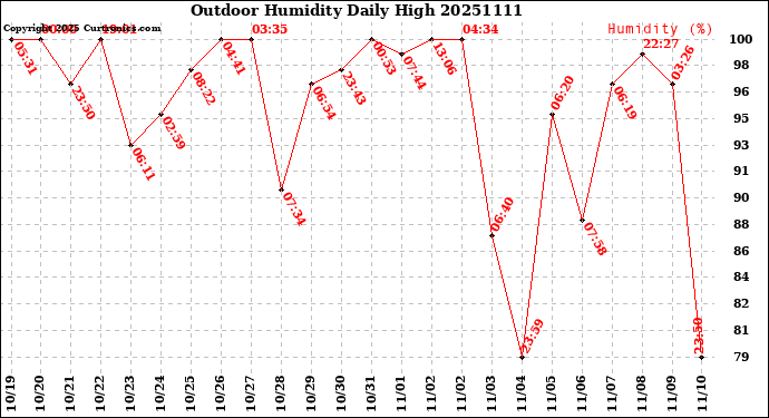 Milwaukee Weather Outdoor Humidity<br>Daily High