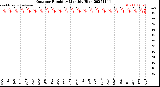 Milwaukee Weather Outdoor Humidity<br>Monthly High