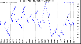 Milwaukee Weather Outdoor Humidity<br>Daily Low