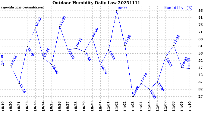 Milwaukee Weather Outdoor Humidity<br>Daily Low