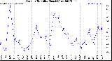 Milwaukee Weather Outdoor Humidity<br>Monthly Low