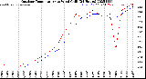 Milwaukee Weather Outdoor Temperature<br>vs Wind Chill<br>(24 Hours)