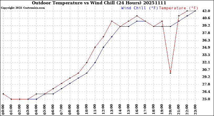 Milwaukee Weather Outdoor Temperature<br>vs Wind Chill<br>(24 Hours)