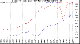 Milwaukee Weather Outdoor Temperature<br>vs Dew Point<br>(24 Hours)