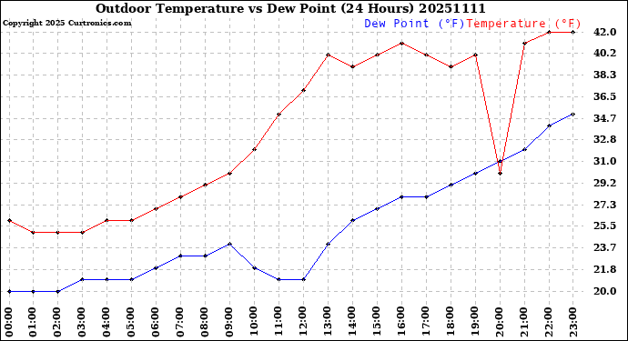 Milwaukee Weather Outdoor Temperature<br>vs Dew Point<br>(24 Hours)