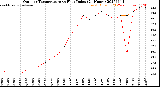 Milwaukee Weather Outdoor Temperature<br>vs Heat Index<br>(24 Hours)