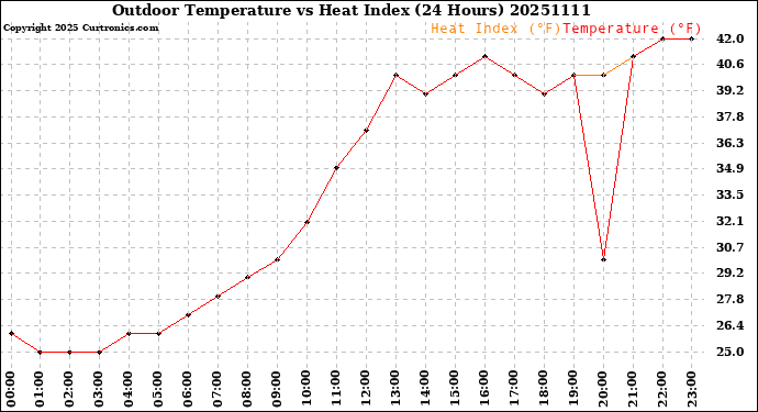 Milwaukee Weather Outdoor Temperature<br>vs Heat Index<br>(24 Hours)