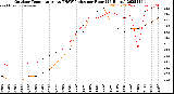 Milwaukee Weather Outdoor Temperature<br>vs THSW Index<br>per Hour<br>(24 Hours)