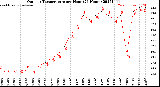 Milwaukee Weather Outdoor Temperature<br>per Hour<br>(24 Hours)