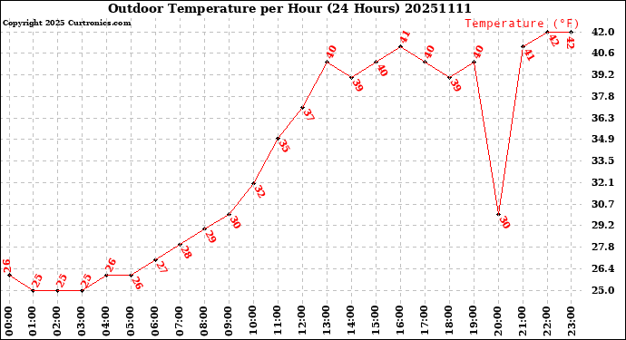 Milwaukee Weather Outdoor Temperature<br>per Hour<br>(24 Hours)