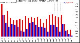 Milwaukee Weather Outdoor Temperature<br>Daily High/Low