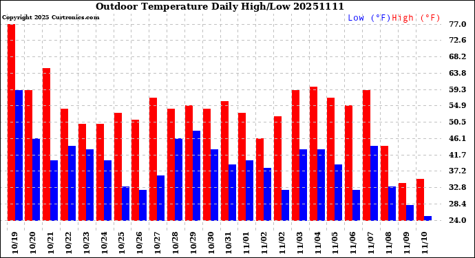 Milwaukee Weather Outdoor Temperature<br>Daily High/Low