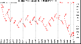 Milwaukee Weather Outdoor Temperature<br>Daily High
