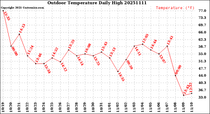 Milwaukee Weather Outdoor Temperature<br>Daily High