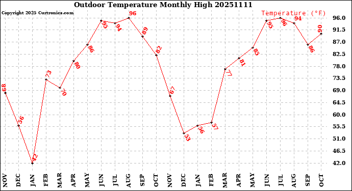 Milwaukee Weather Outdoor Temperature<br>Monthly High
