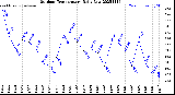Milwaukee Weather Outdoor Temperature<br>Daily Low