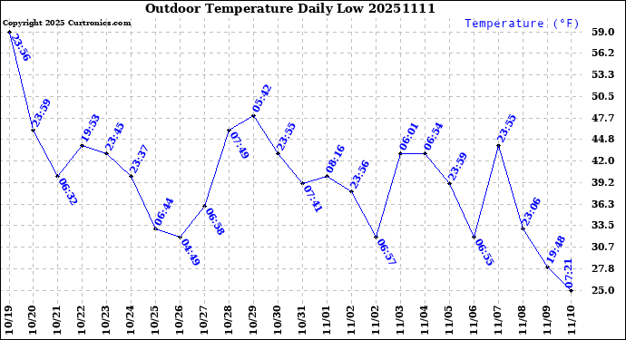 Milwaukee Weather Outdoor Temperature<br>Daily Low