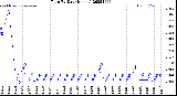 Milwaukee Weather Rain<br>By Day<br>(Inches)