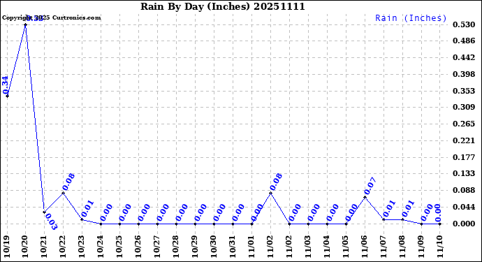 Milwaukee Weather Rain<br>By Day<br>(Inches)