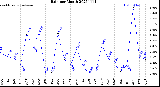 Milwaukee Weather Rain<br>per Month