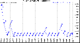 Milwaukee Weather Rain Rate<br>Daily High