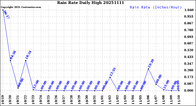 Milwaukee Weather Rain Rate<br>Daily High