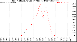 Milwaukee Weather Solar Radiation Average<br>per Hour<br>(24 Hours)
