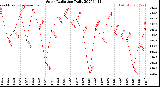 Milwaukee Weather Solar Radiation<br>Daily