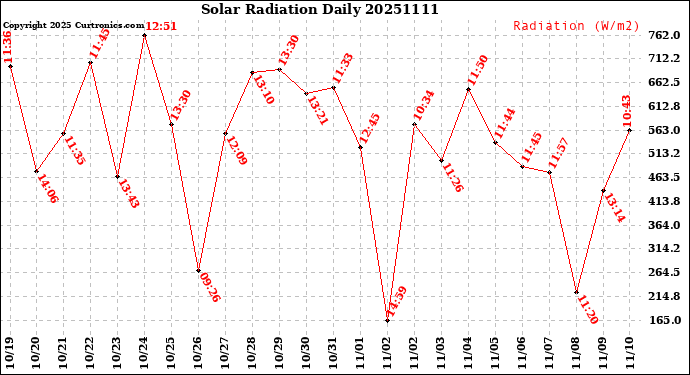 Milwaukee Weather Solar Radiation<br>Daily