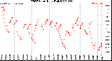 Milwaukee Weather THSW Index<br>Daily High