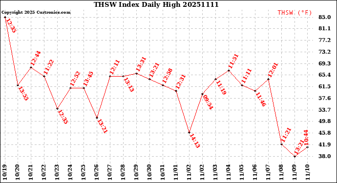 Milwaukee Weather THSW Index<br>Daily High