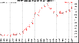 Milwaukee Weather THSW Index<br>per Hour<br>(24 Hours)