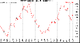 Milwaukee Weather THSW Index<br>Monthly High