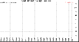 Milwaukee Weather Wind Direction<br>(By Day)