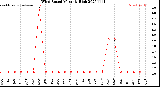 Milwaukee Weather Wind Speed<br>Monthly High