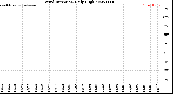 Milwaukee Weather Wind Direction<br>Daily High