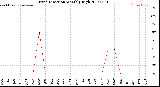 Milwaukee Weather Wind Direction<br>Monthly High