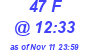 Milwaukee Weather THSW Index High Today