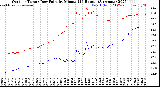 Milwaukee Weather Outdoor Temp / Dew Point<br>by Minute<br>(24 Hours) (Alternate)