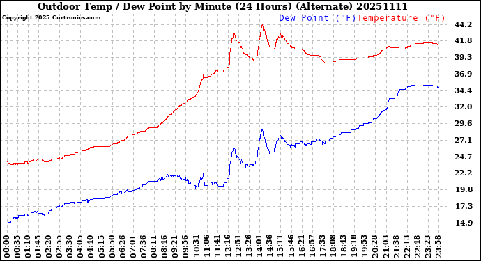 Milwaukee Weather Outdoor Temp / Dew Point<br>by Minute<br>(24 Hours) (Alternate)