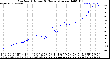 Milwaukee Weather Dew Point<br>by Minute<br>(24 Hours) (Alternate)