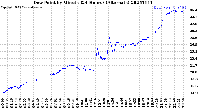Milwaukee Weather Dew Point<br>by Minute<br>(24 Hours) (Alternate)