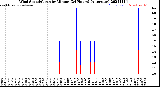 Milwaukee Weather Wind Speed/Gusts<br>by Minute<br>(24 Hours) (Alternate)